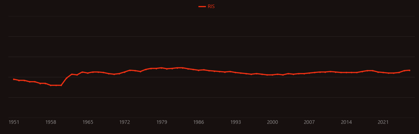 Histamine research intensity over time