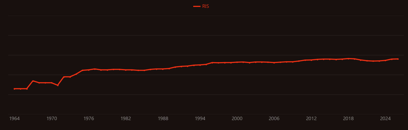 Histidine research intensity over time