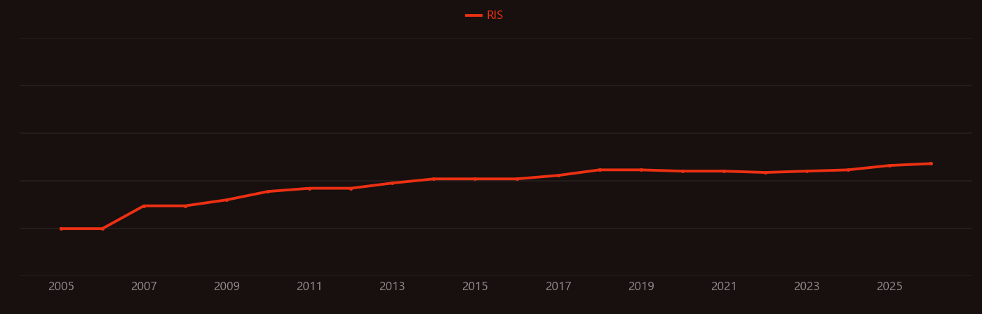 Histone deacetylase research intensity over time