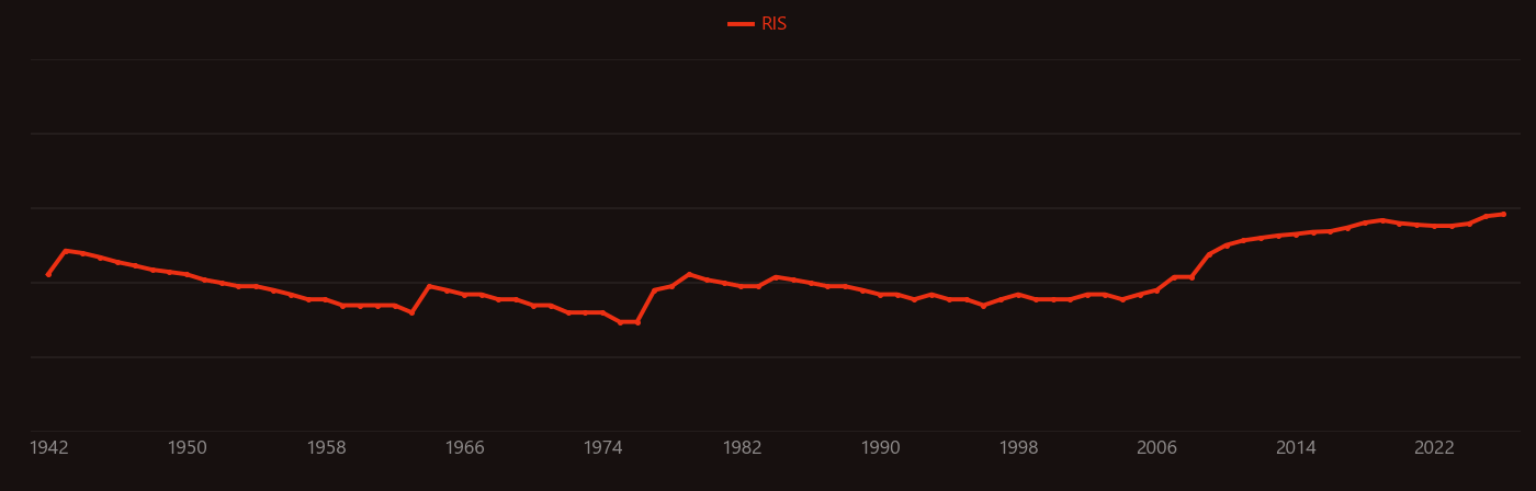 Histone research intensity over time