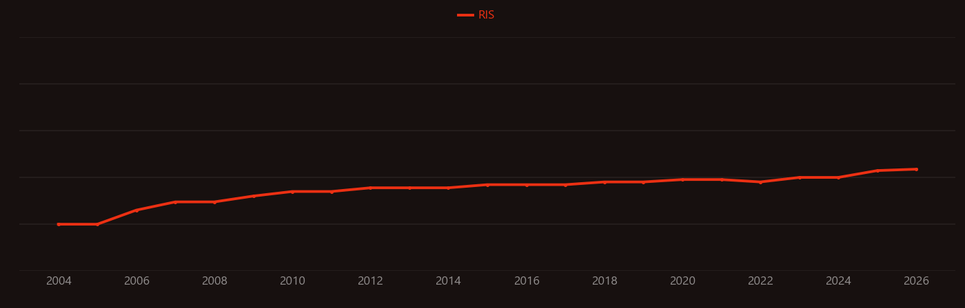 HMGB1 research intensity over time