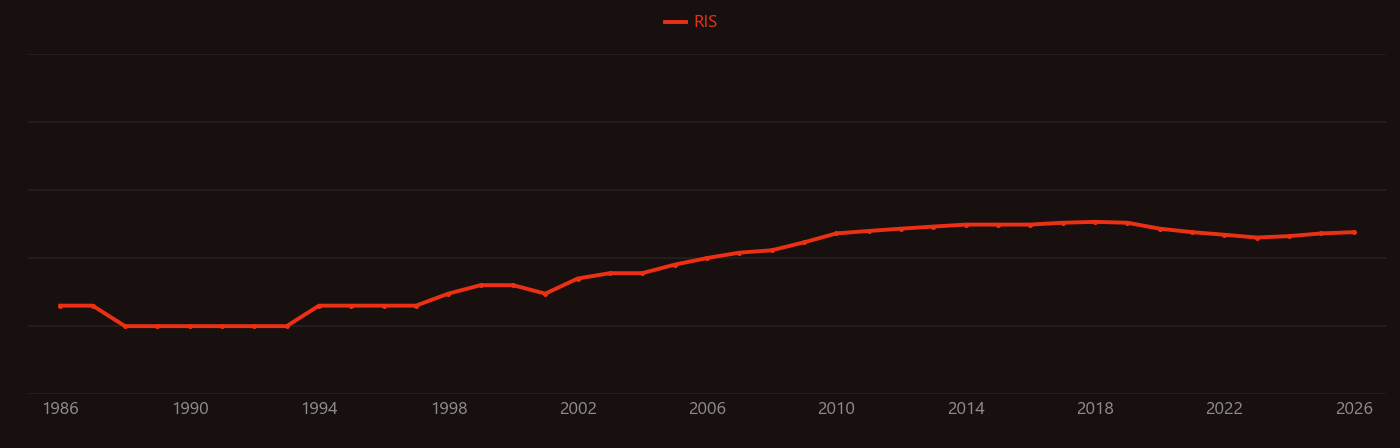 Homocysteine research intensity over time