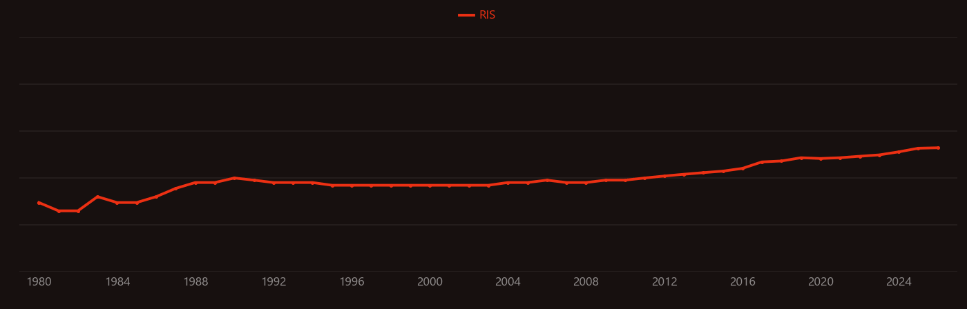 Homojunction research intensity over time