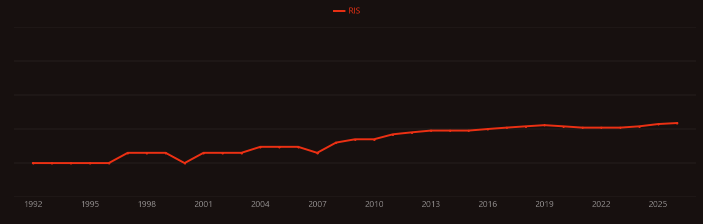 Horizontal gene transfer research intensity over time