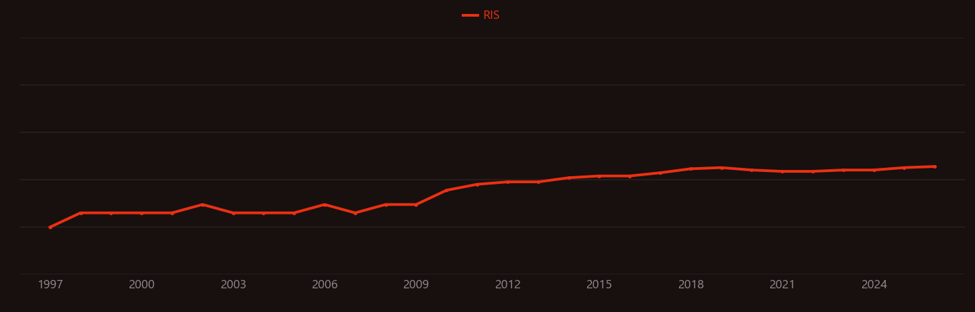 Hormesis research intensity over time
