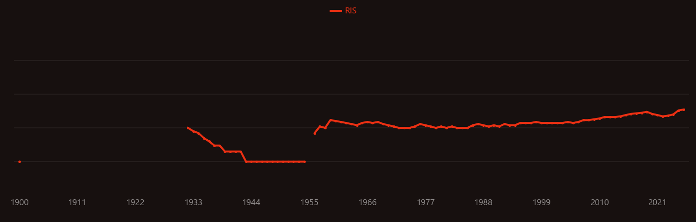 Horse research intensity over time