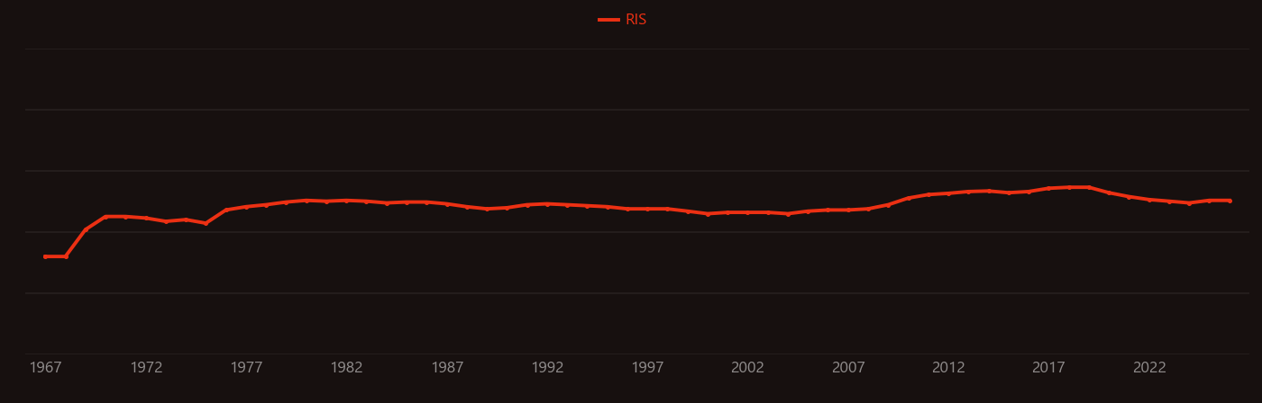 Horseradish peroxidase research intensity over time