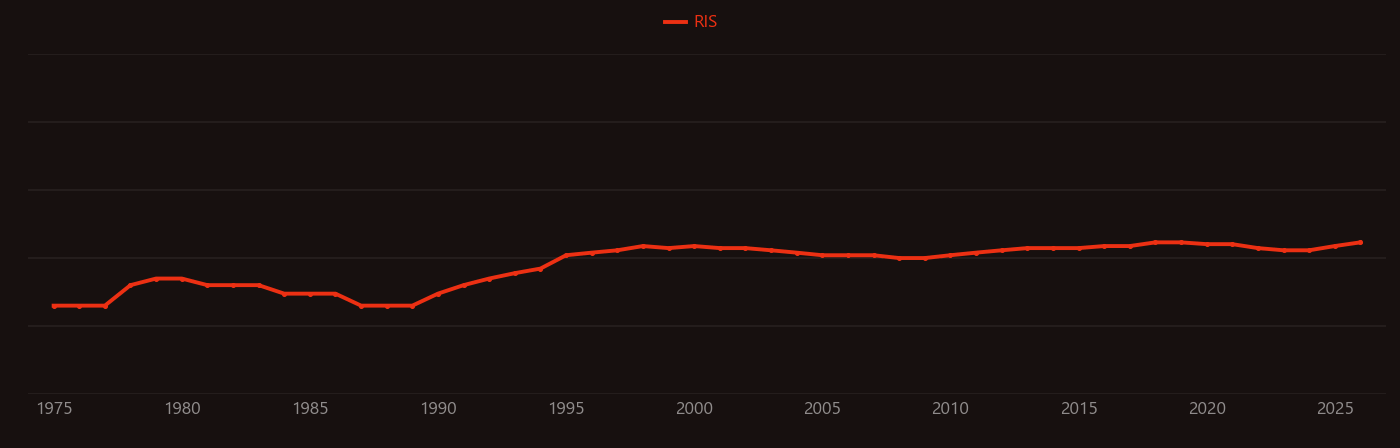 Hubbard model research intensity over time