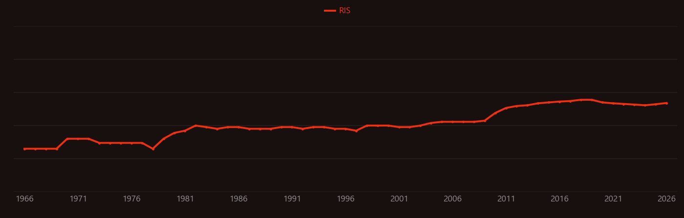 Human fertilization research intensity over time