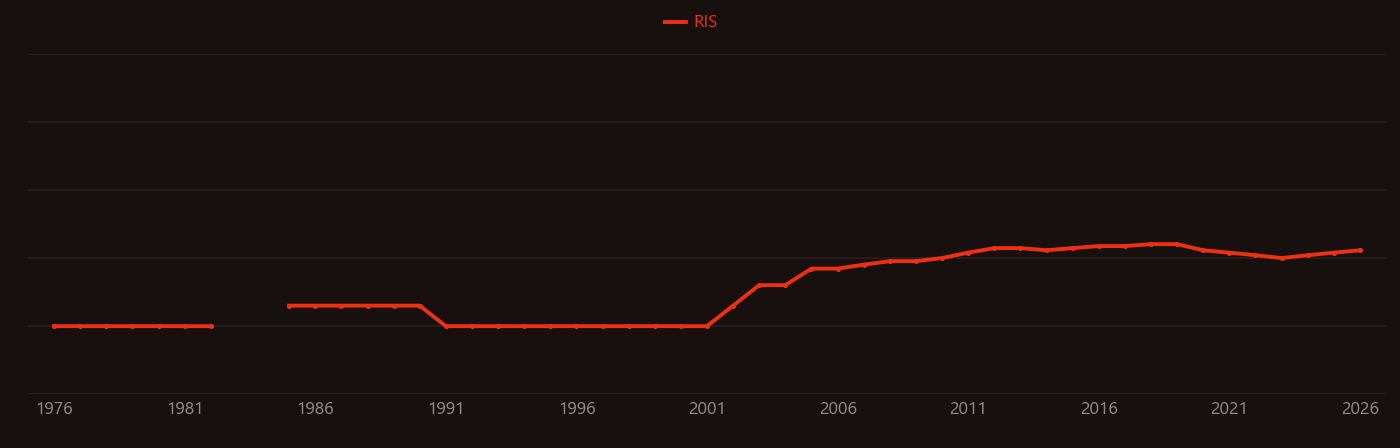 Human genome research intensity over time