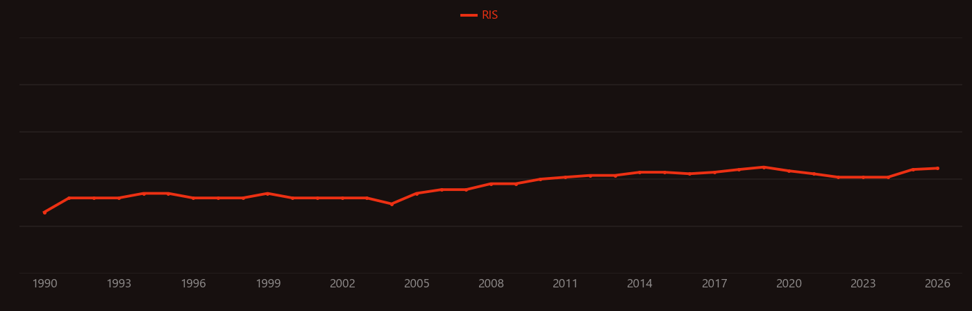 Human immunodeficiency virus (HIV) research intensity over time