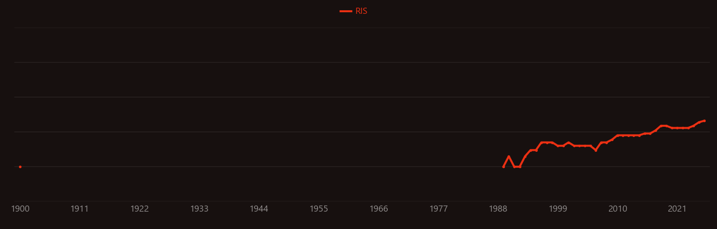 Human papillomavirus research intensity over time