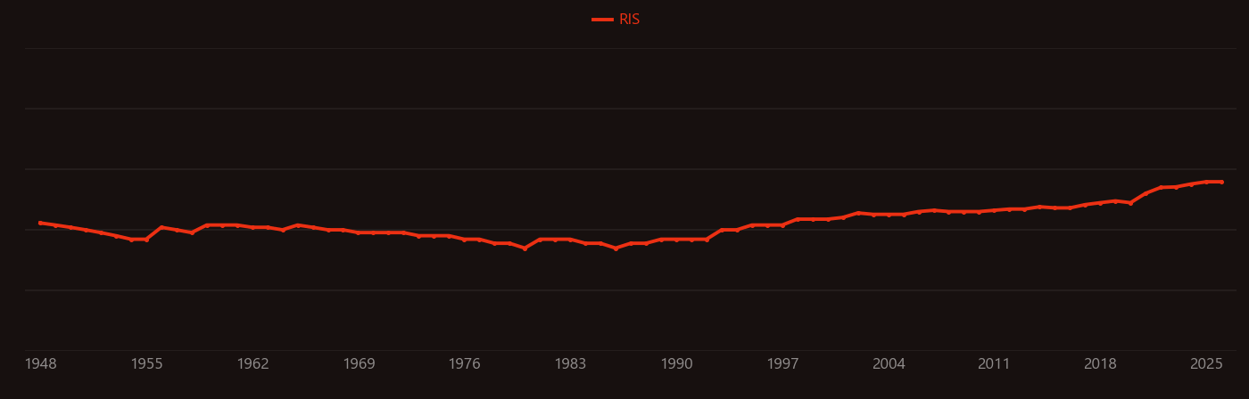 Human plasma research intensity over time