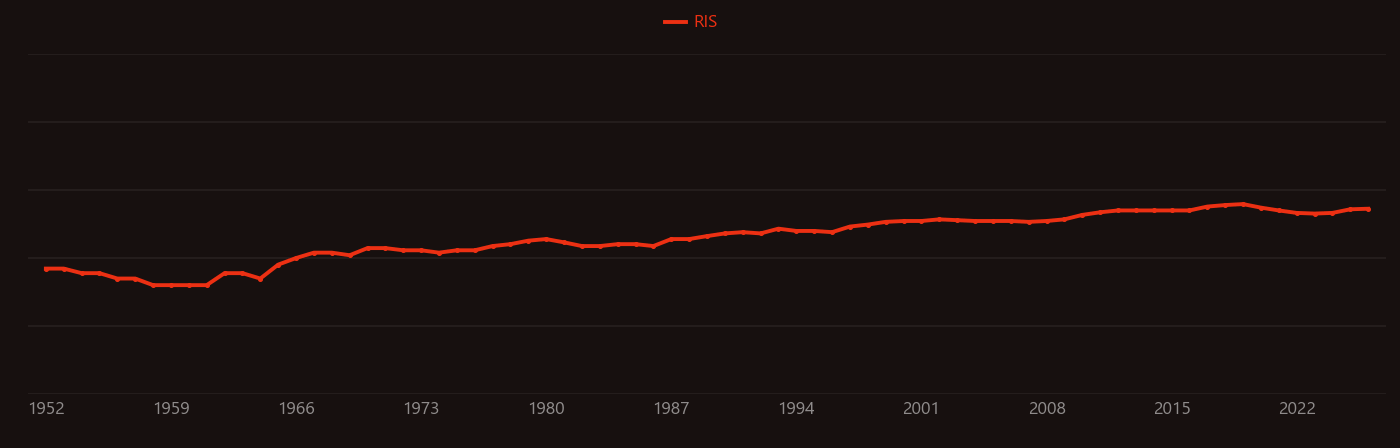 Human serum albumin research intensity over time