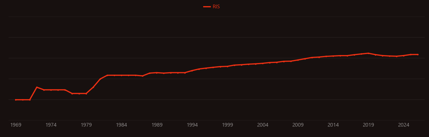 Humic acid research intensity over time