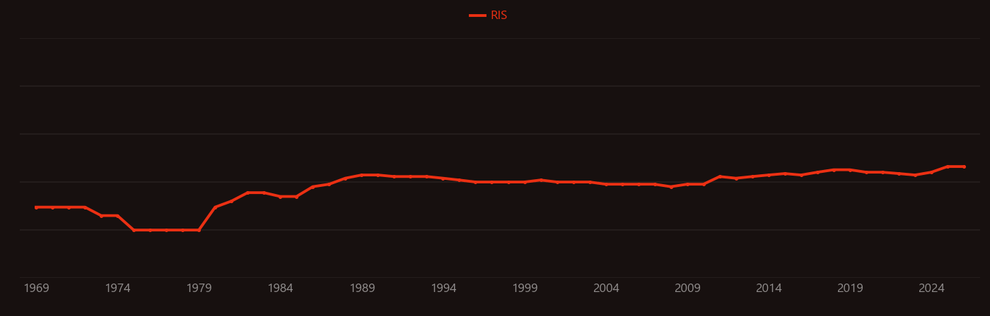 Humus research intensity over time