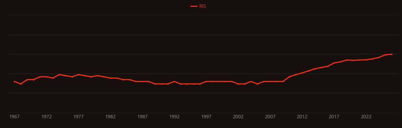 Hyaluronic acid research intensity over time