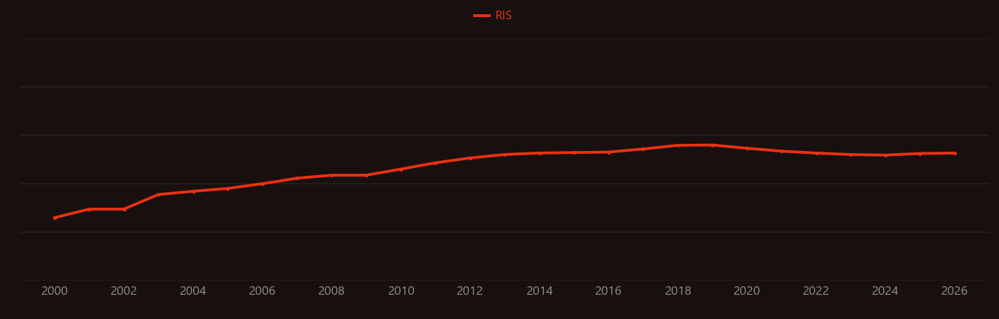 Hybrid functional research intensity over time