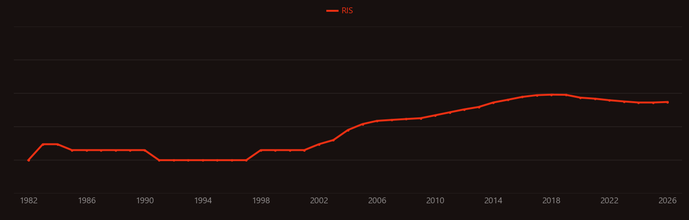 Hybrid solar cell research intensity over time
