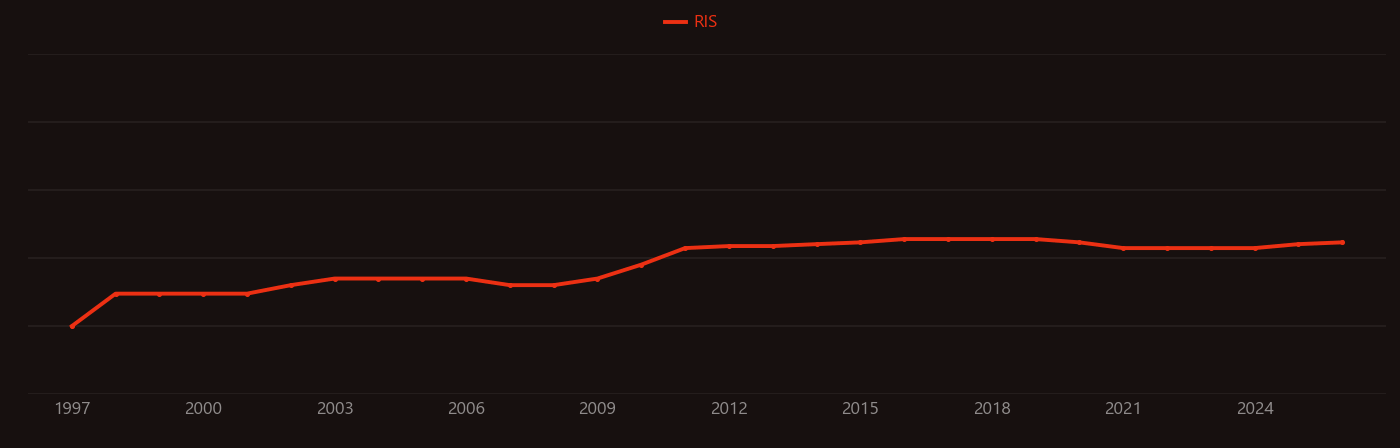 Hydraulic retention time research intensity over time