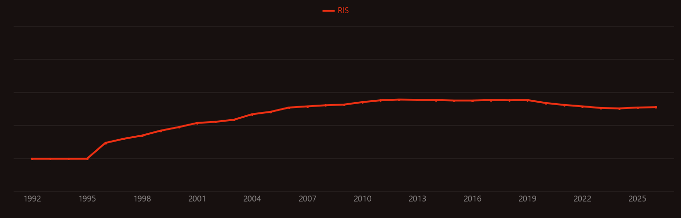 Hydroamination research intensity over time