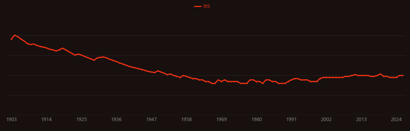 Hydrogen cyanide research intensity over time