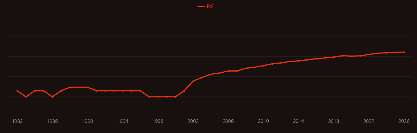 Hydrogen economy research intensity over time