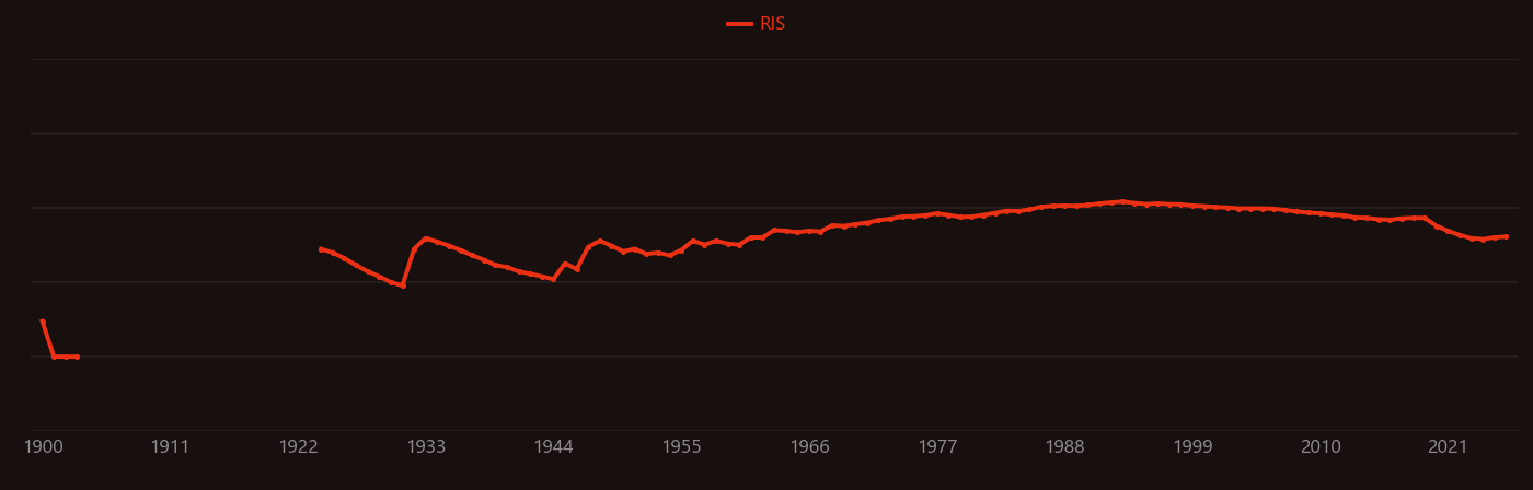 Hydrogen fluoride research intensity over time