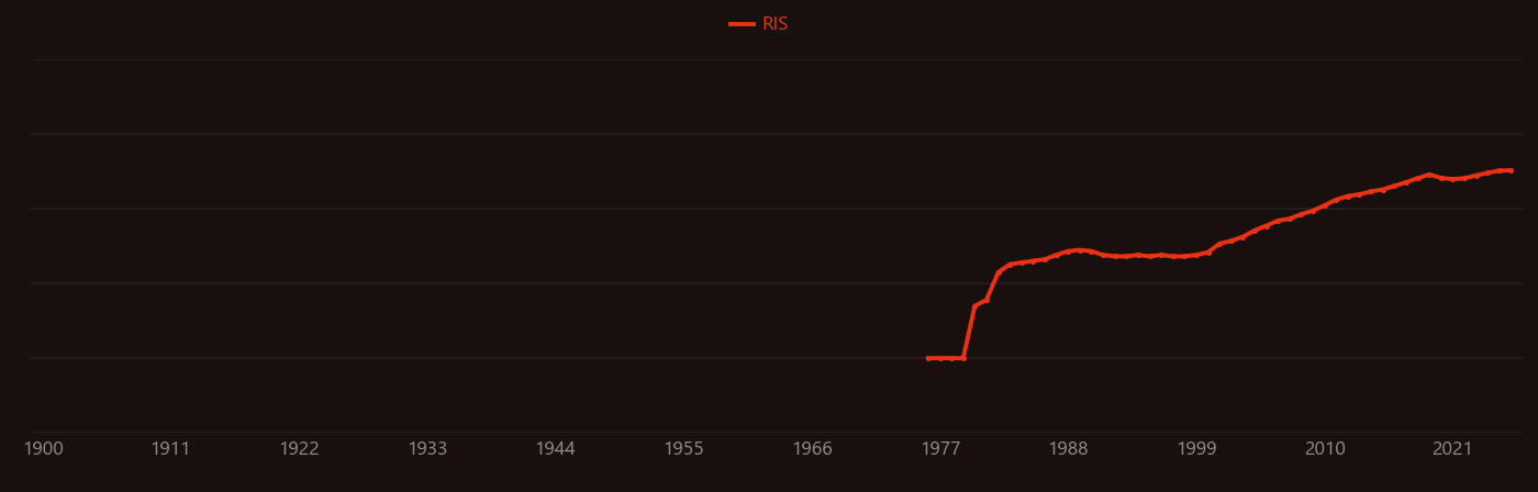 Hydrogen fuel research intensity over time