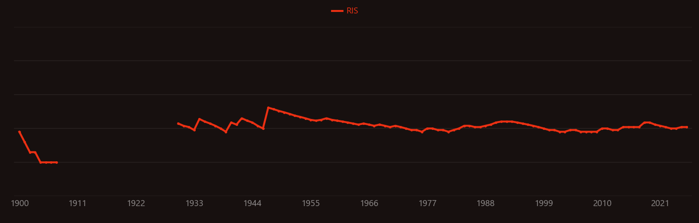 Hydrogen iodide research intensity over time