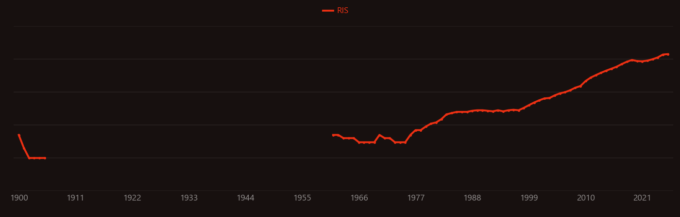 Hydrogen production research intensity over time