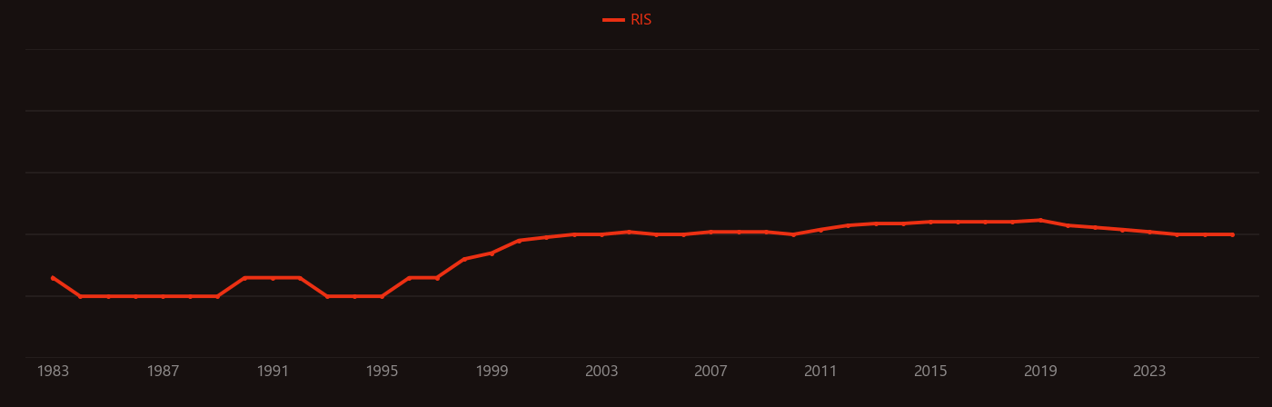 Hydrogen purifier research intensity over time