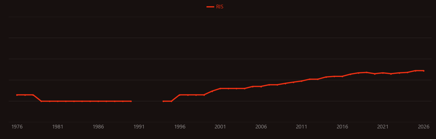 Hydrogen sensor research intensity over time