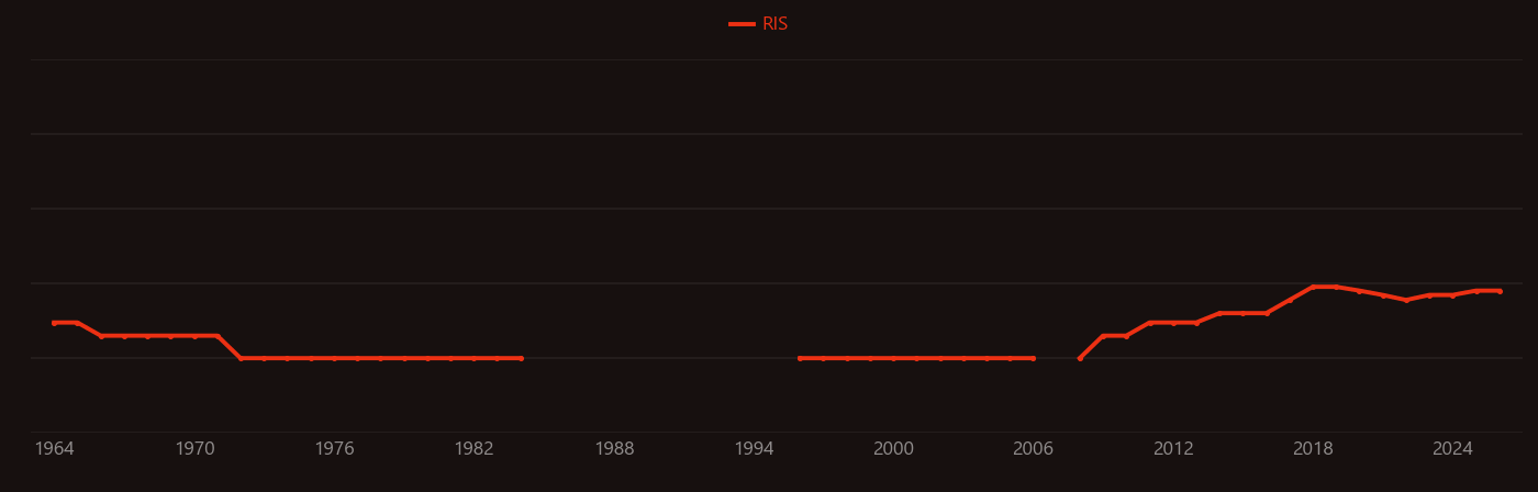 Hydrogen sulfide sensor research intensity over time