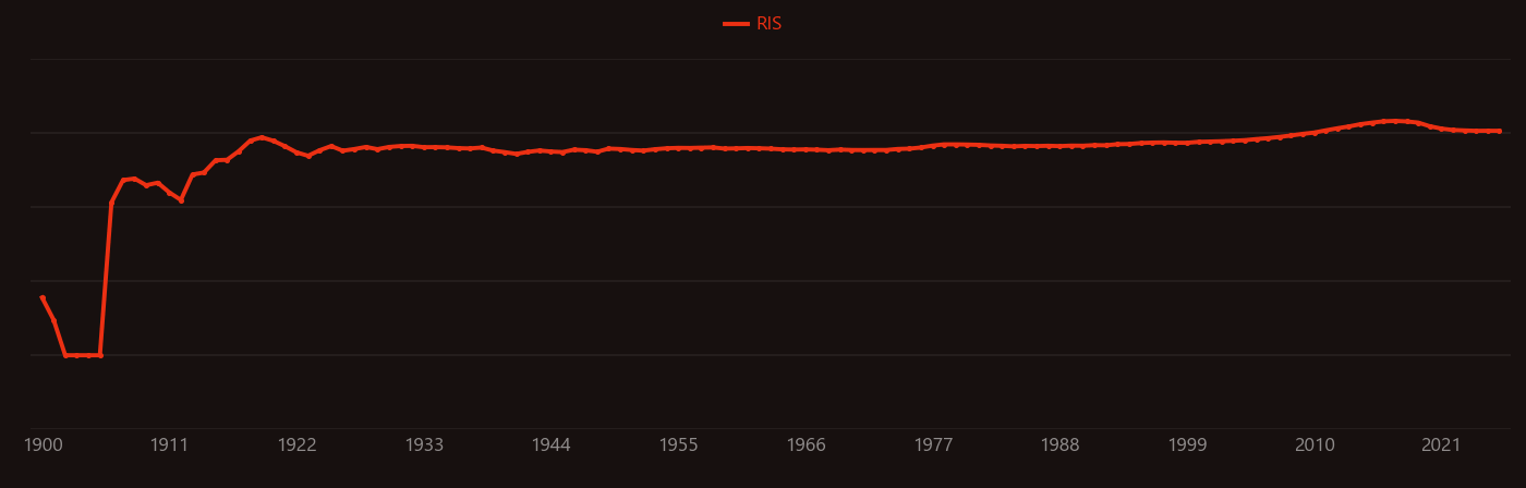 hydrogen sulfide research intensity over time