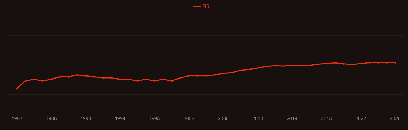 Hydrogen vehicle research intensity over time