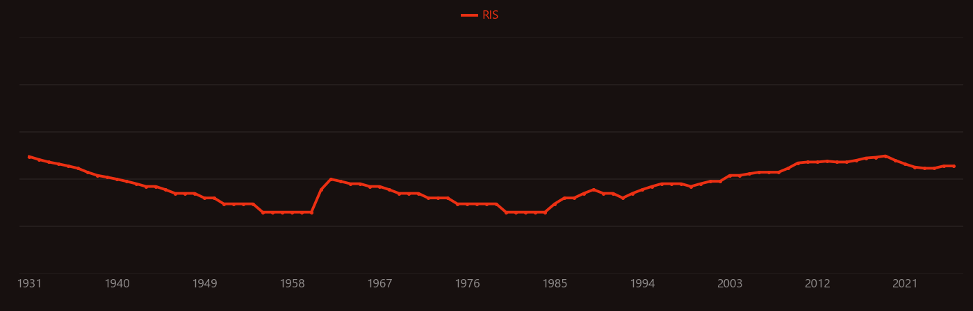 Hydrogenase research intensity over time