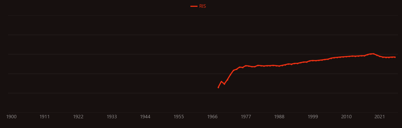 Hydrosilylation research intensity over time