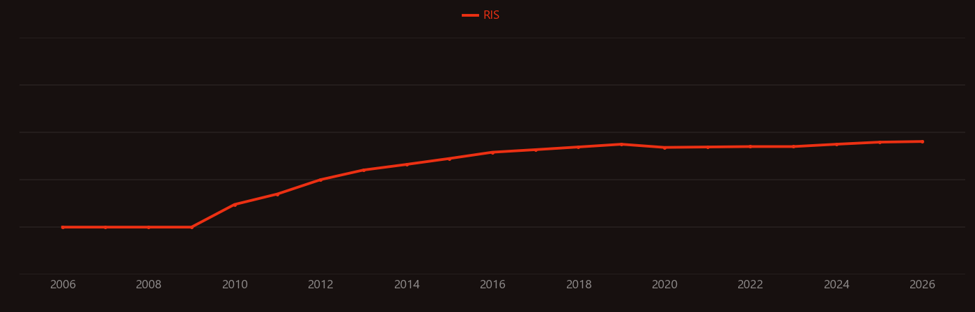 Hydrothermal carbonization research intensity over time