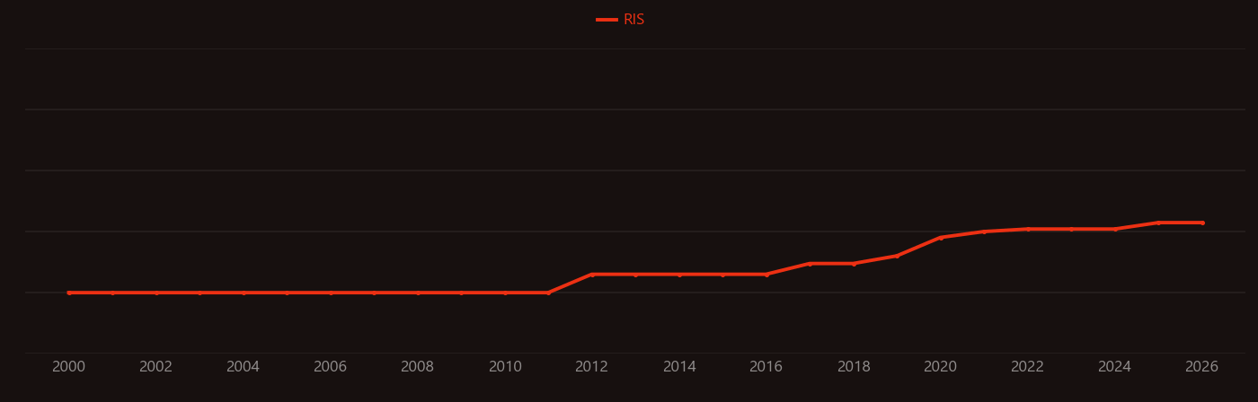 Hydroxychloroquine research intensity over time