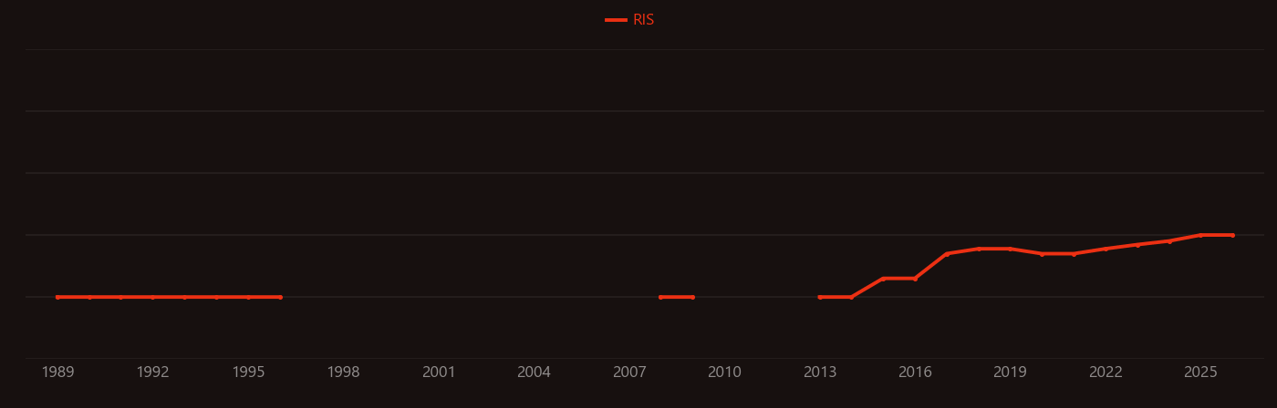 Hydroxyethyl cellulose research intensity over time