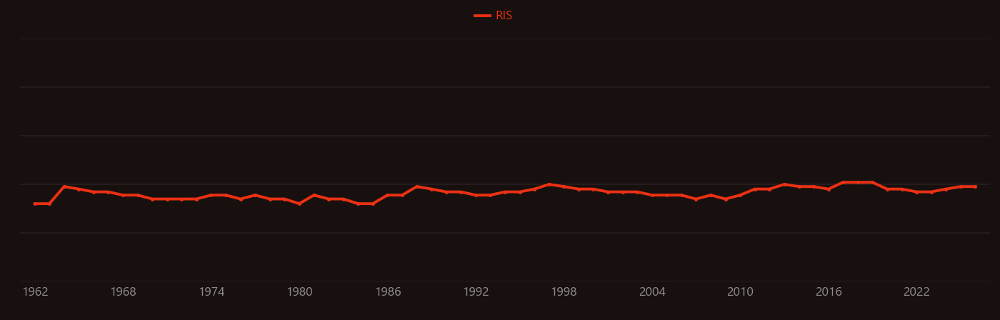 Hydroxyproline research intensity over time