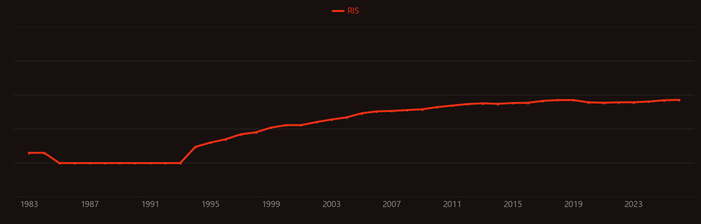 Hyperaccumulator research intensity over time