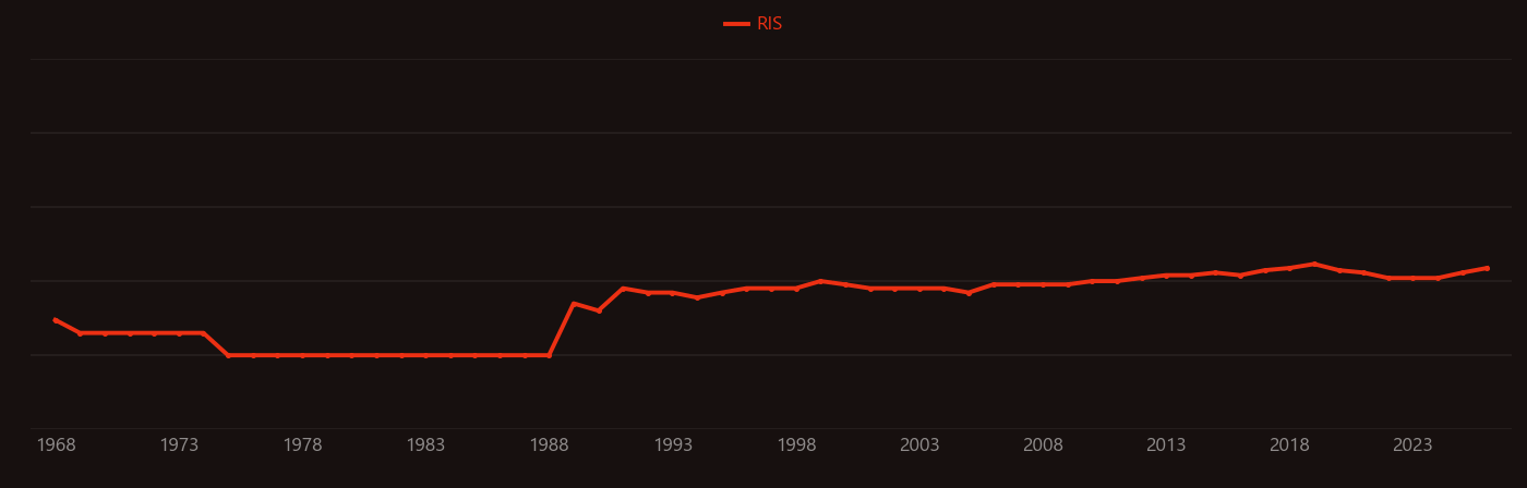 Hyperpolarizability research intensity over time