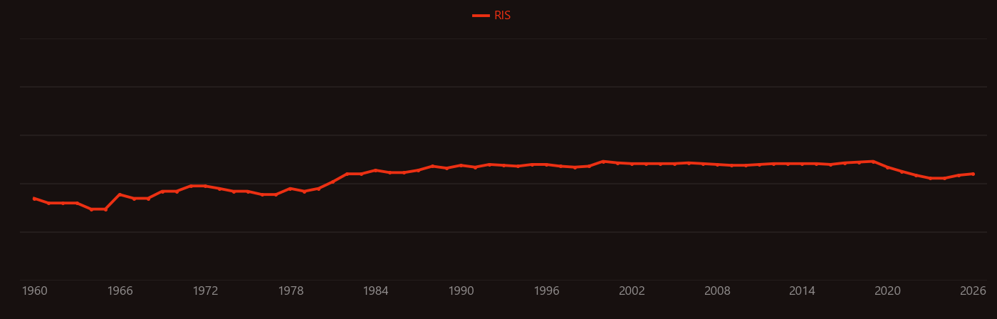 Hyperpolarization (physics) research intensity over time