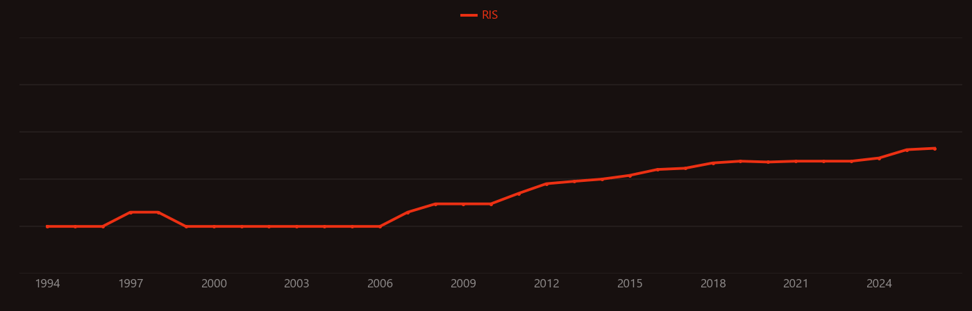 Hyperspectral imaging research intensity over time