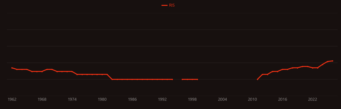 Hyperuricemia research intensity over time