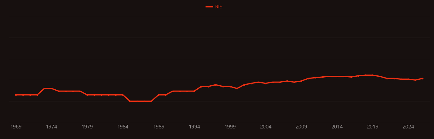 Hypha research intensity over time