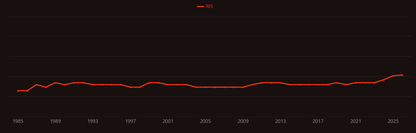 Hypoglycemia research intensity over time