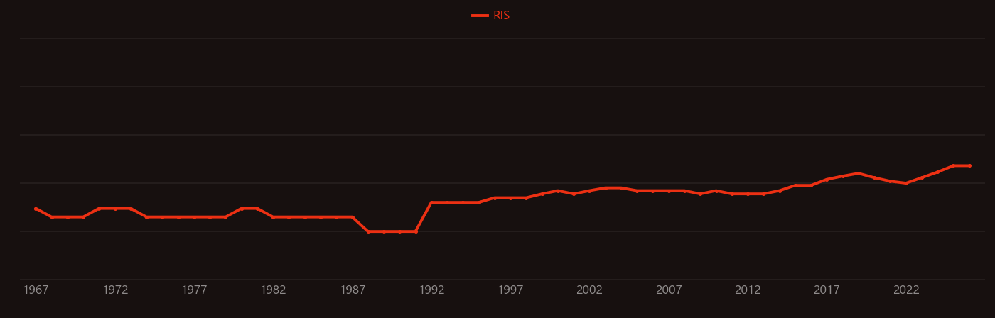 Hypomagnesemia research intensity over time